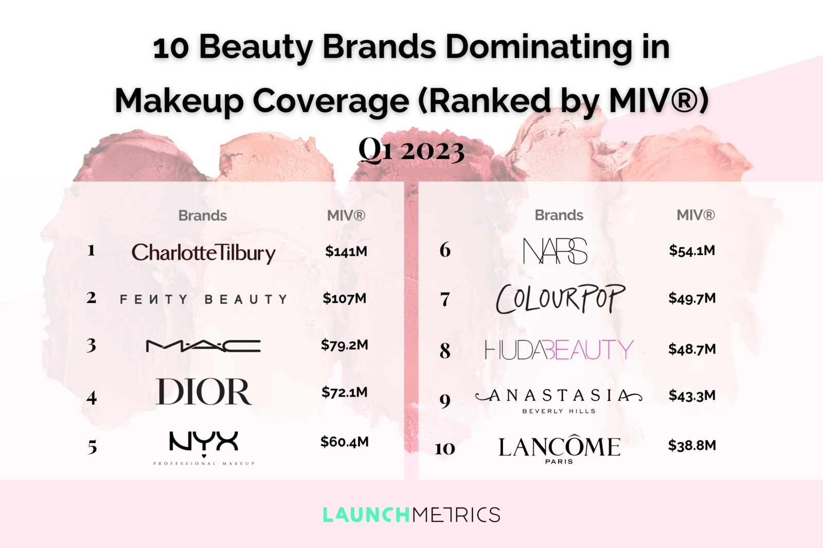Launchmetrics MIV, Τα 10 κορυφαία makeup brands για το πρώτο τρίμηνο του 2023.