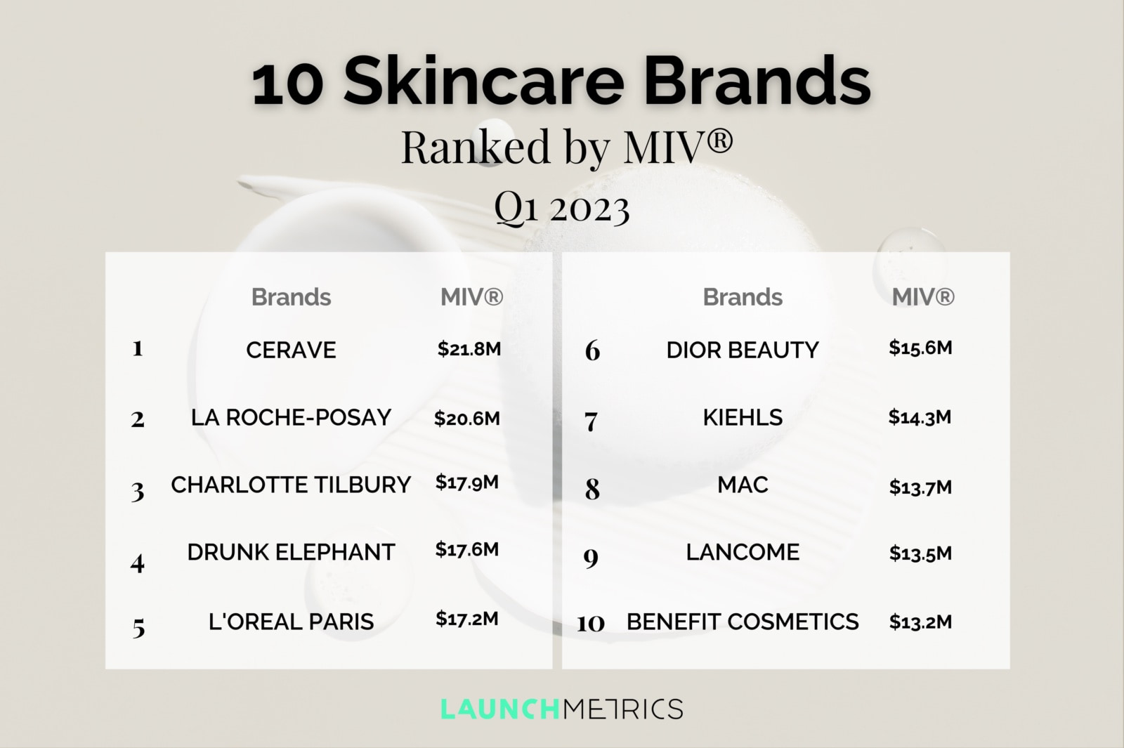 Launchmetrics MIV, Τα 10 κορυφαία skincare brands για το πρώτο τρίμηνο του 2023.
